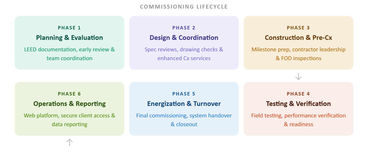 Commissioning for Confidence in Mission Critical Projects | AHA ...