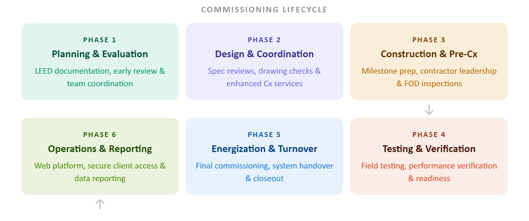 Commissioning for Confidence in Mission Critical Projects